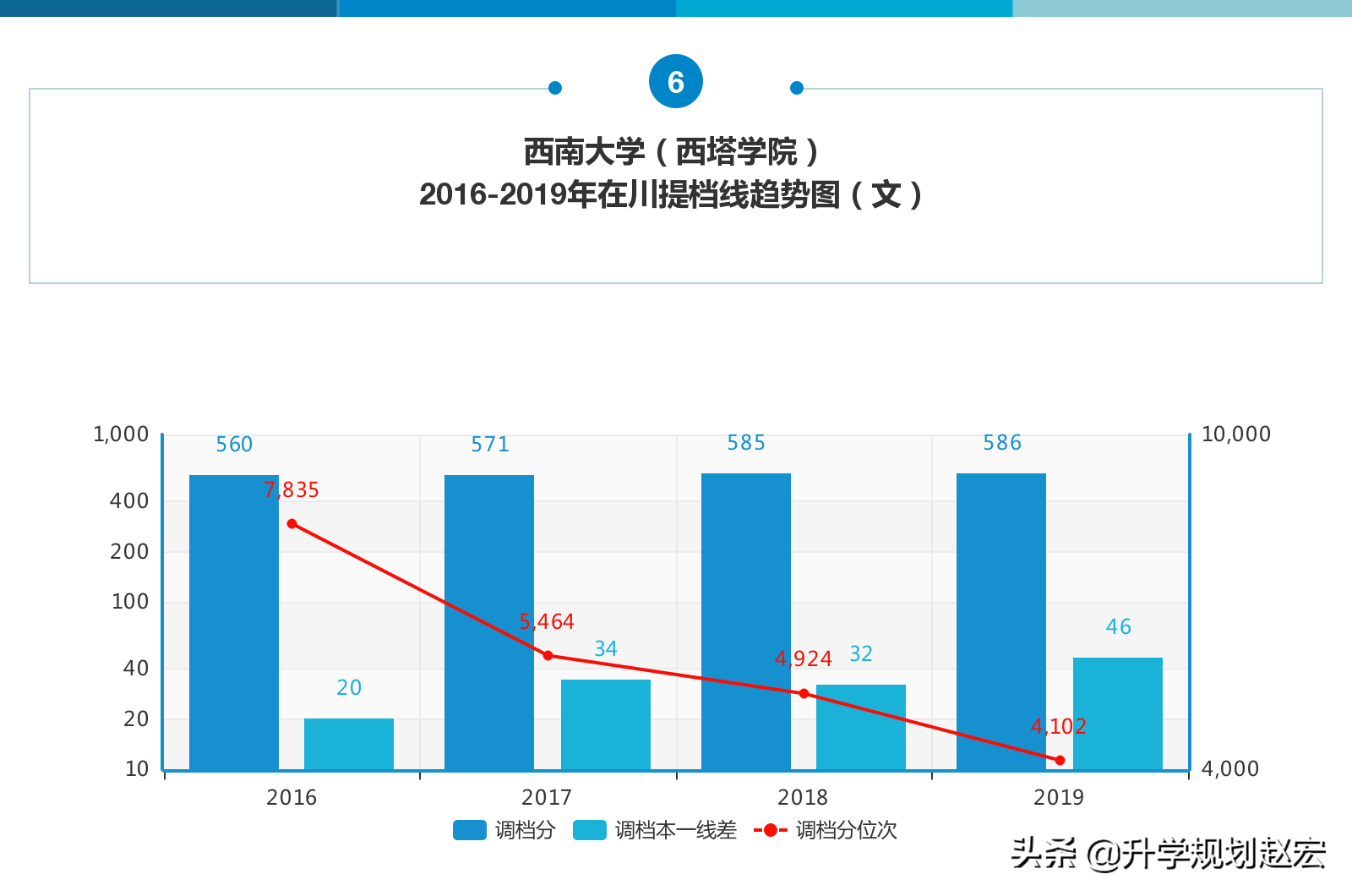 西南大学2019年最高659分，与最低差74分，附近三年专业录取分数