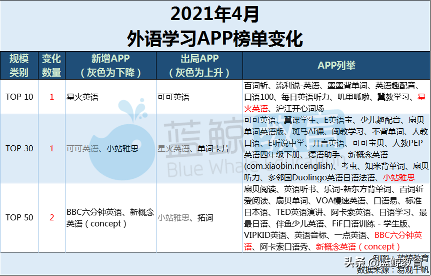 4月外语学习APP榜：“星火英语”强势入围TOP 10