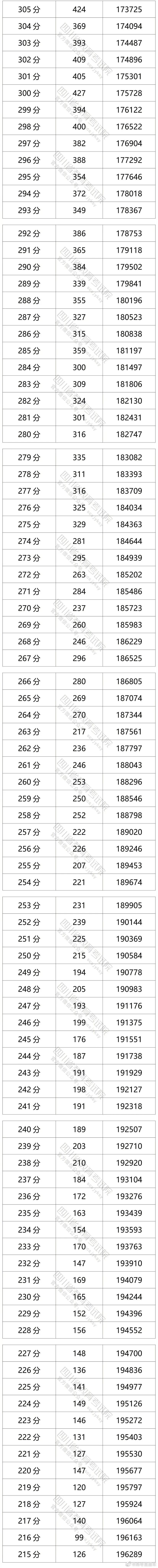 2021四川高考分数线、各批次上线人数、一分一段排名表，祝贺