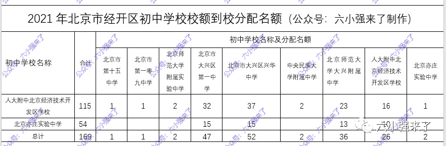 2021年北京18个区初中校额到校人数你校分配了几个名额？