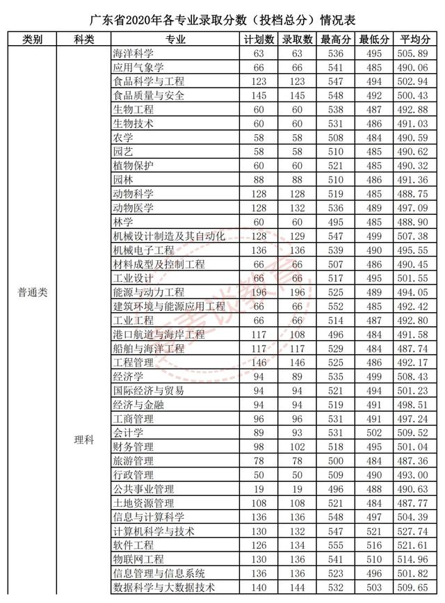 广东海洋大学阳江校区今年首次招生五千人！附2020全国录取分数线