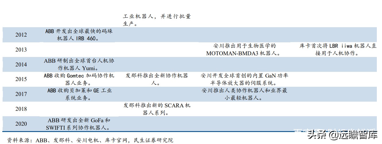 面对ABB、发那科、安川和库卡四大家族，国产工业机器人替代加速