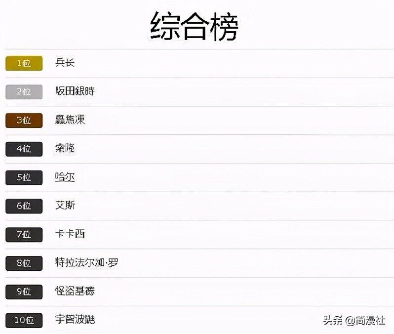 日本漫迷票选“最帅气动漫男角色”，“美强惨”兵长位列第一