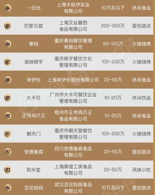 2019中國餐飲加盟榜TOP100，“新四化”新鮮出爐