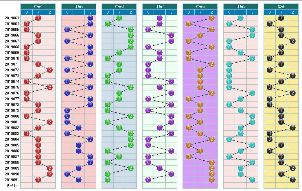 福彩双色球092期开奖走势图-定位 余数 尾数 篮球分析走势图
