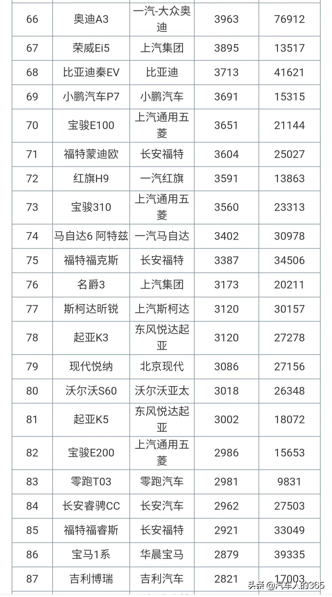 2020年12月汽车销量排行榜完整版（轿车/SUV/MPV）