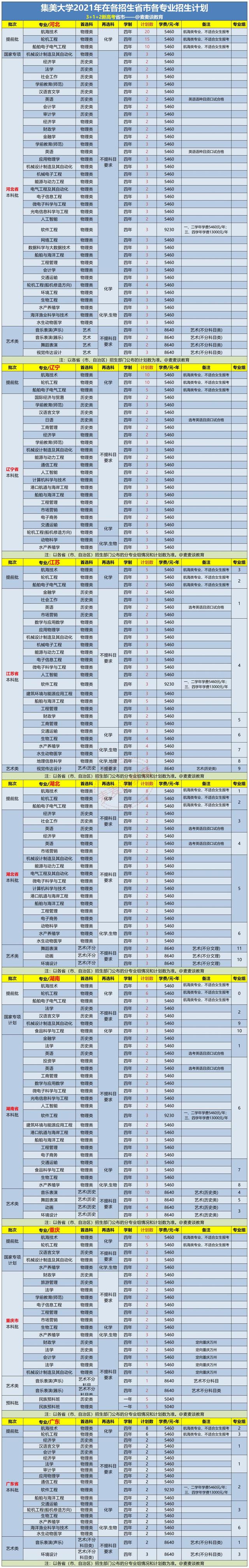 集美大学2021年本科各专业招生计划公布！附去年在各省录取分数