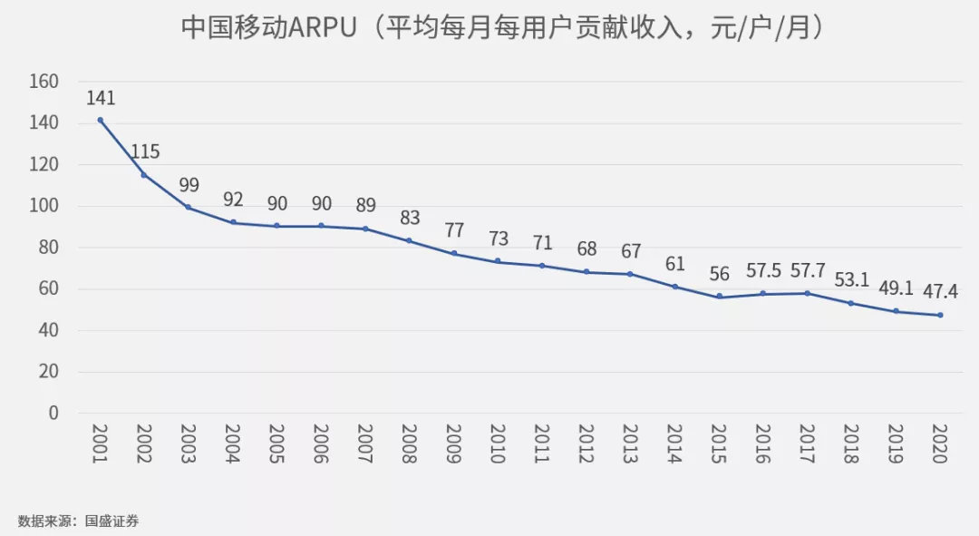 20年来话费降了67%，为什么我却觉得越来越贵