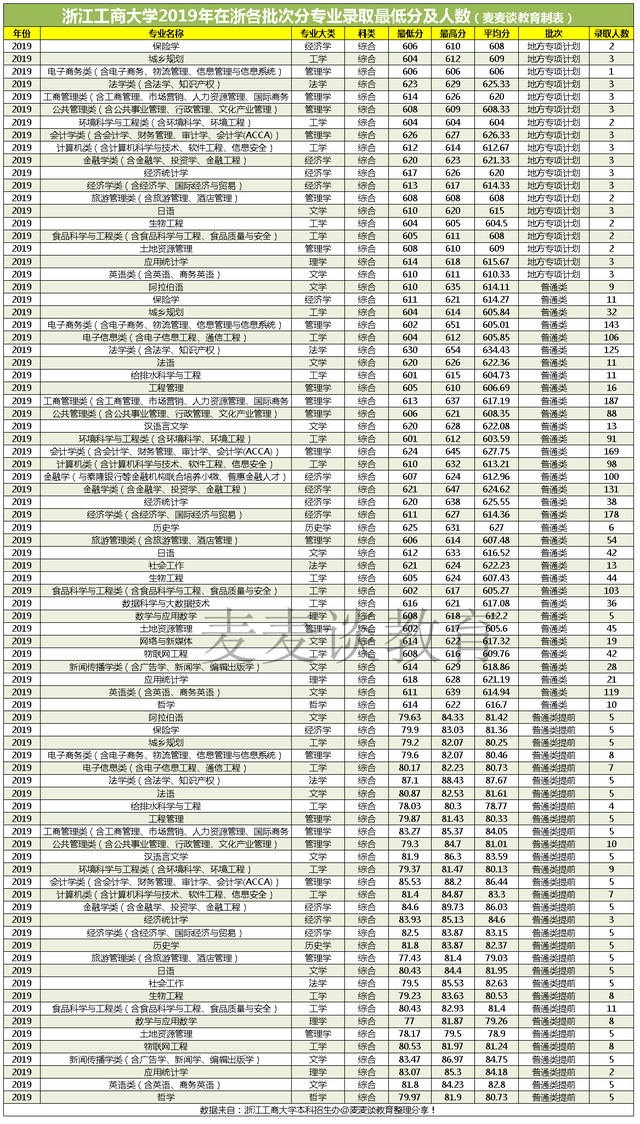 浙江工商大学2017-2020年在浙江各批分专业录取分及人数