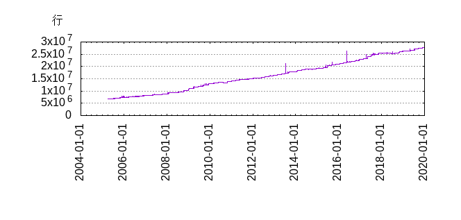 2020 Linux 源码现状：内核2780万行代码，Systemd 130万行代码