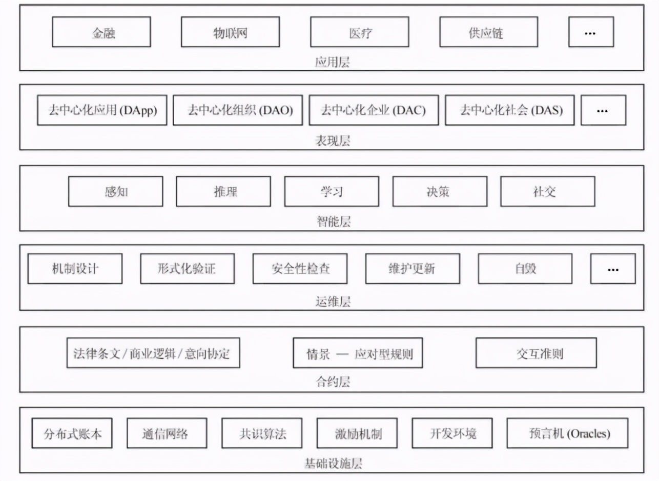 浅谈区块链智能合约技术的应用领域研究