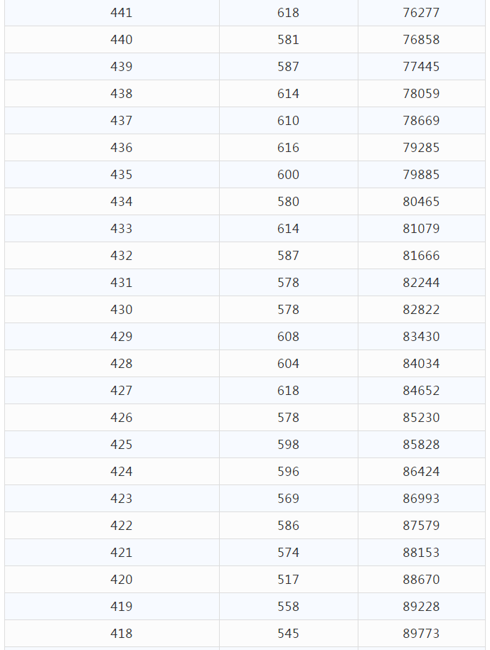 2021年云南省高考分数段已出，快来看一看和你同分的有多少人吧