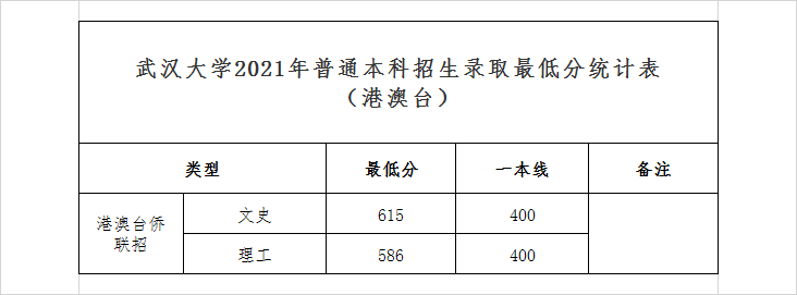 2022高考：武汉大学2021年在各省市招生最低录取分数线