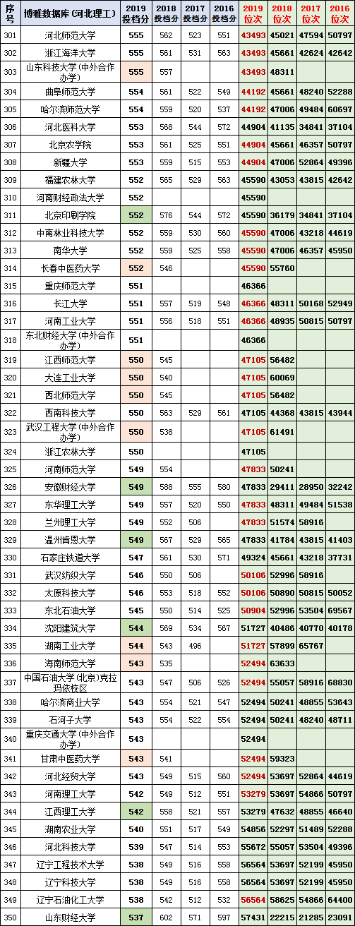 捡漏！河北理工类一本2017-2019年投档分数与位次，复旦大学断档