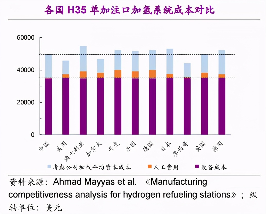 行业观察 | 建设加氢站，要花多少钱？