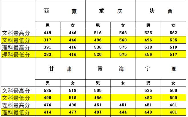 全国26所警校2018、2019年录取分数线汇总
