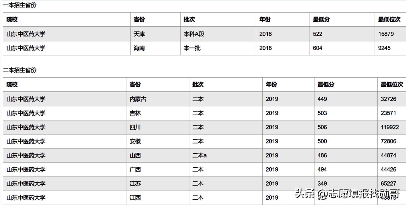 6所“一本压线生”值得报的二本大学，专业实力强