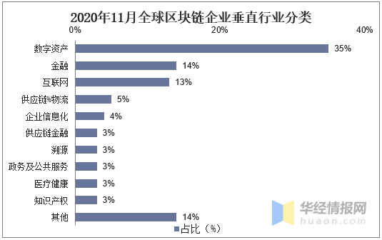全球区块链行业发展现状研究，美国和中国的区块链企业数量领先