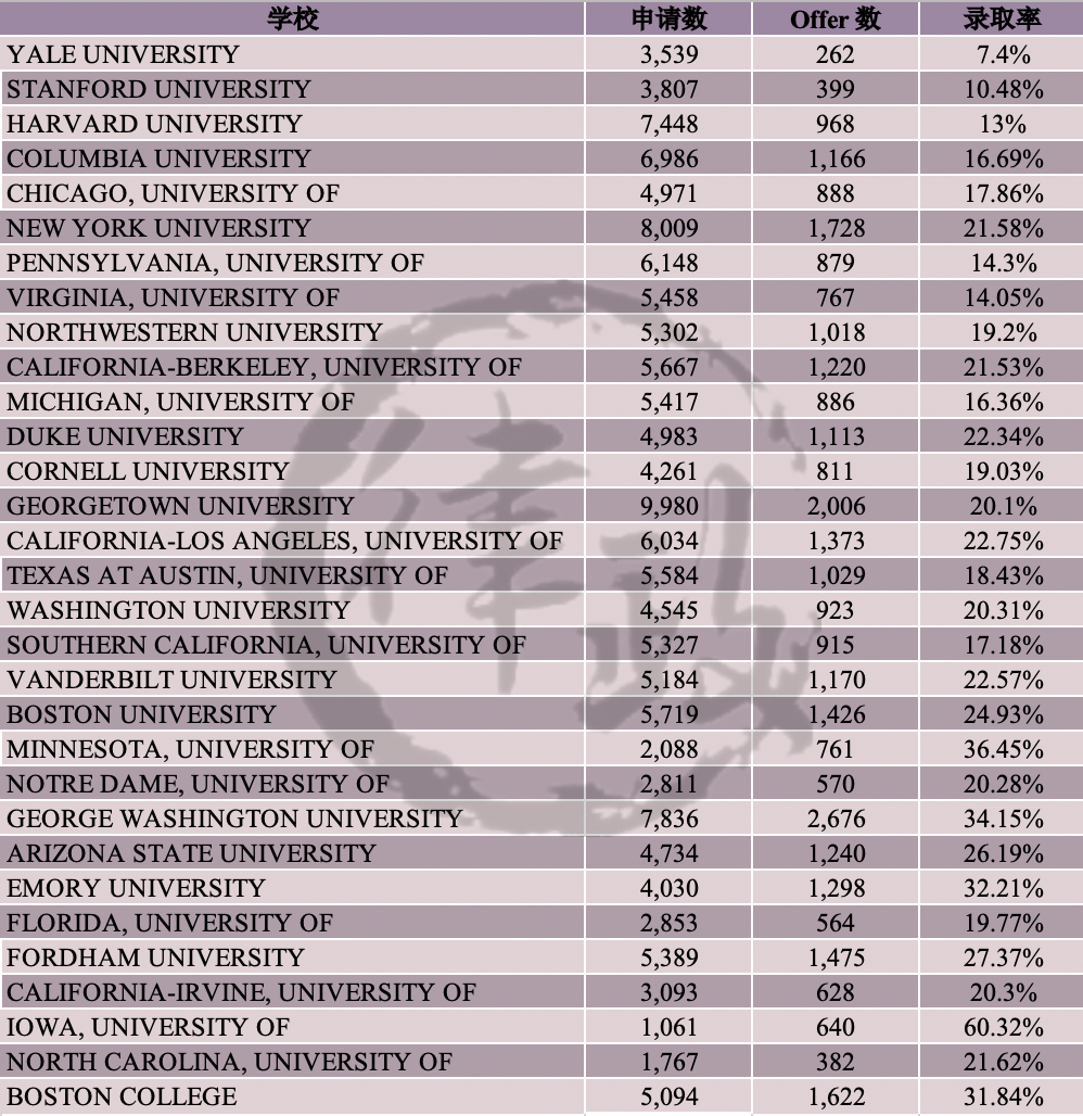 美国T30法学院的“录取率”和Offer“接受率”如何？