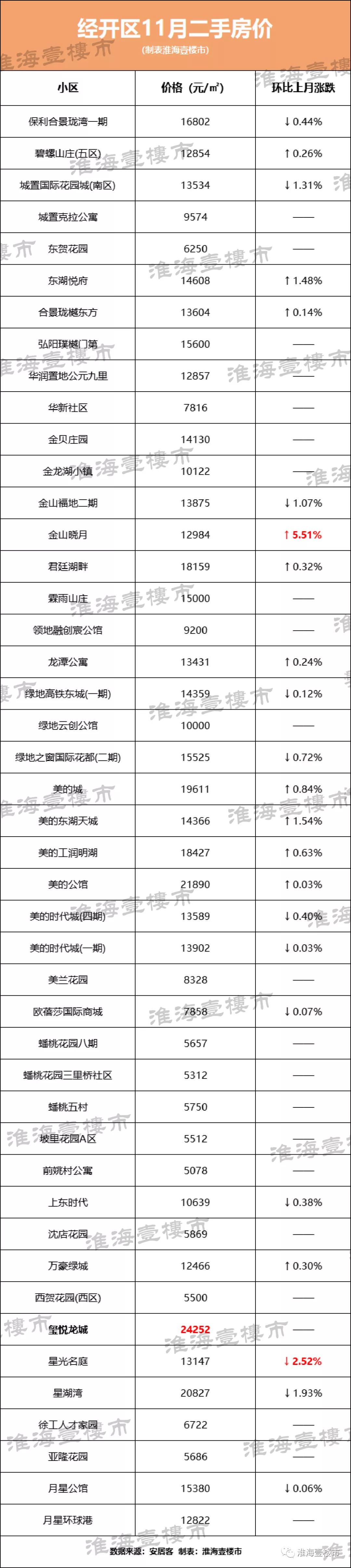 6成房源降价卖！刚刚徐州274个小区二手房价出炉，最高降幅7.03%