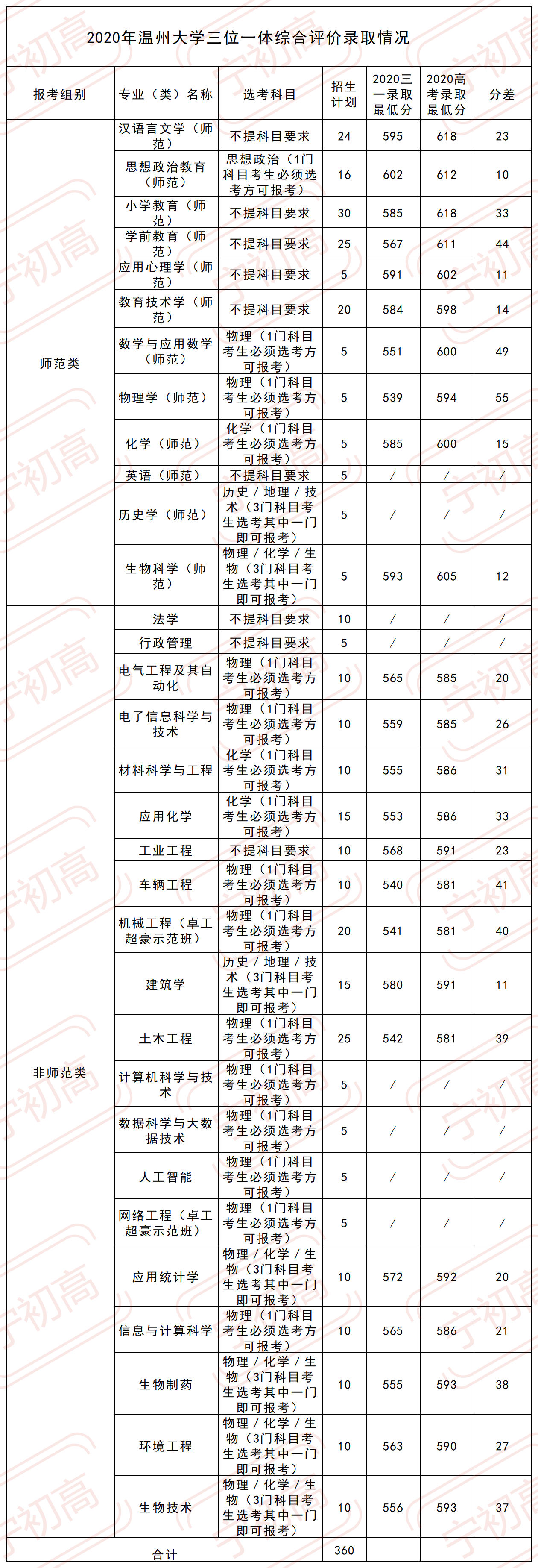 三位一体 | 2021年温州大学报考要求以及录取数据解析