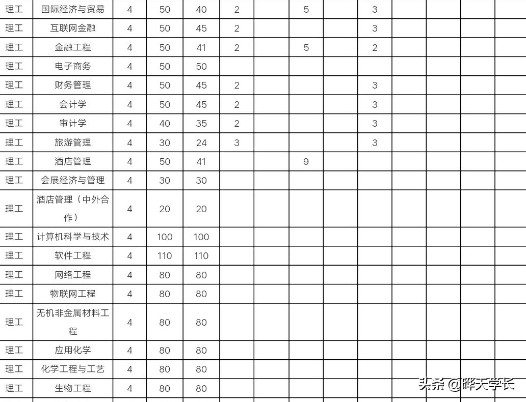 巢湖学院2020高考招生计划