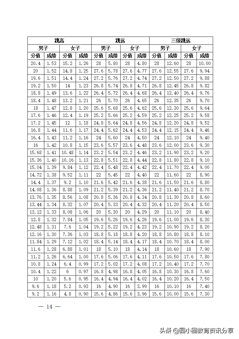 海南省2022年普通高等学校招生体育类专业统一考试评分标准