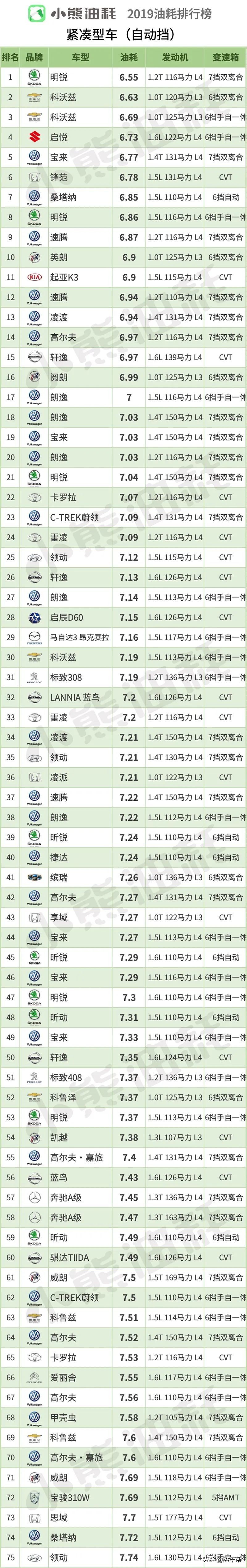 小熊油耗：2019年中国轿车油耗排行榜
