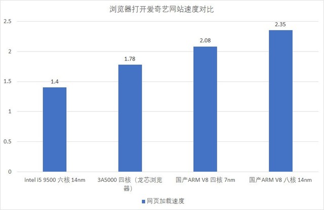 龙芯3a5000性能（分享1款电脑芯片的性能表现）