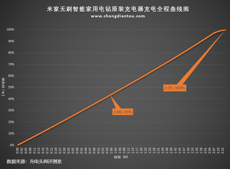 筋膜枪？电钻！米家无刷智能家用电钻充电评测