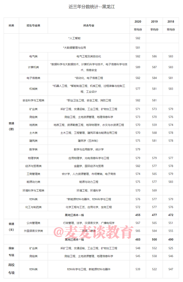 中国矿业大学2018-2020年在31省市各批各专业录取分数！含艺体类