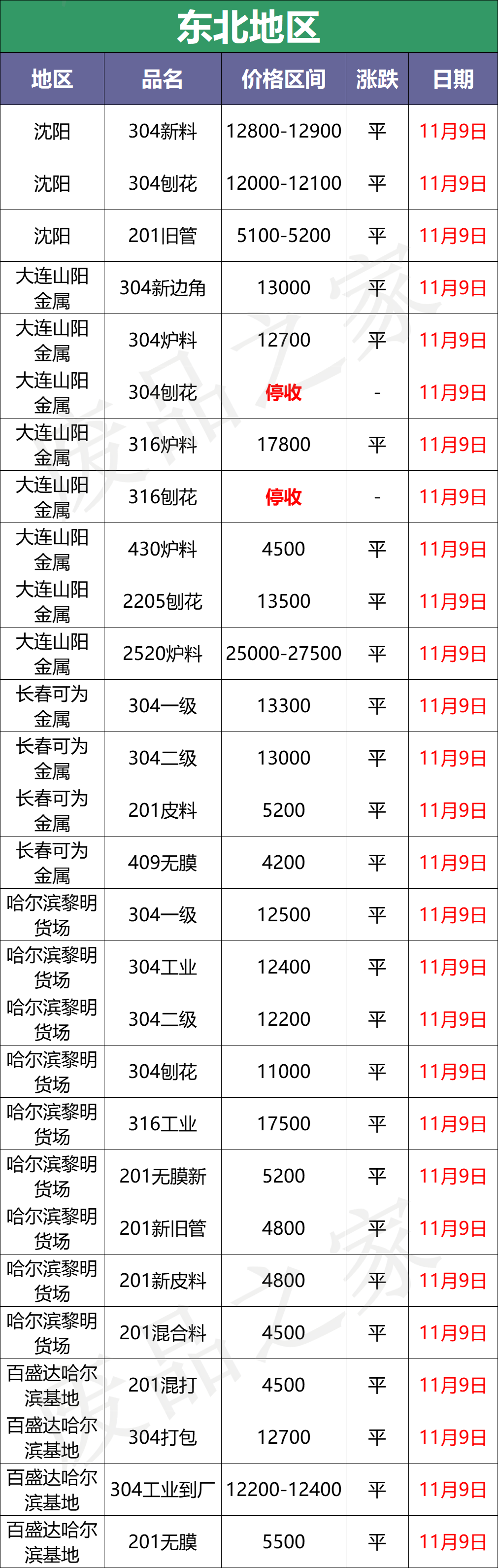 暴跌300-700！青山德龙合力重挫不锈，成品元气大伤，低迷