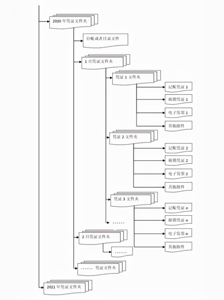 各类电子发票应如何归档保存？权威解答来了（附详细结构流程图）