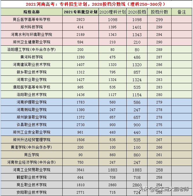 2021高考：河南省内院校专科招生计划，2020投档分数参考（理科）