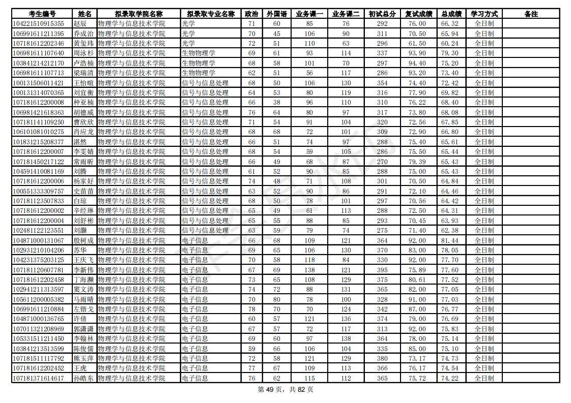 新祥旭：陕西师范大学21年考研拟录取考生名单，录取人数、分数线