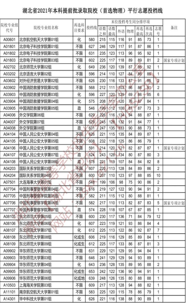 湖北省首选物理提前批各高校投档线：师范类高校抢眼，北师大领衔