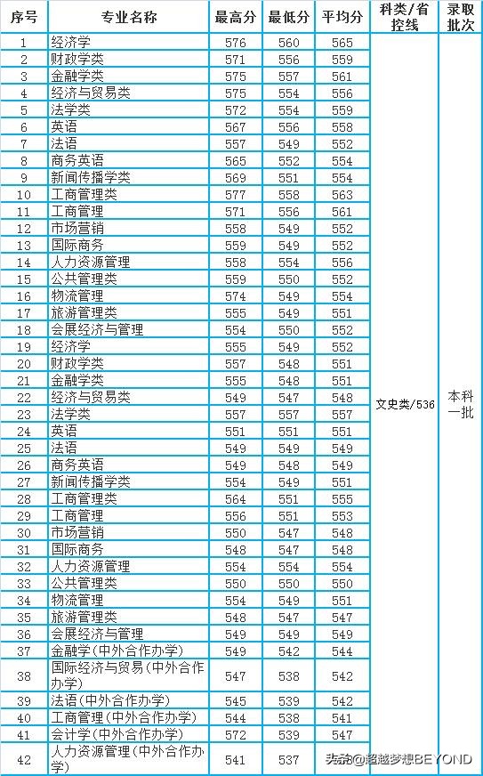 肖战母校：重庆工商大学2020年重庆市本科专业录取分数统计