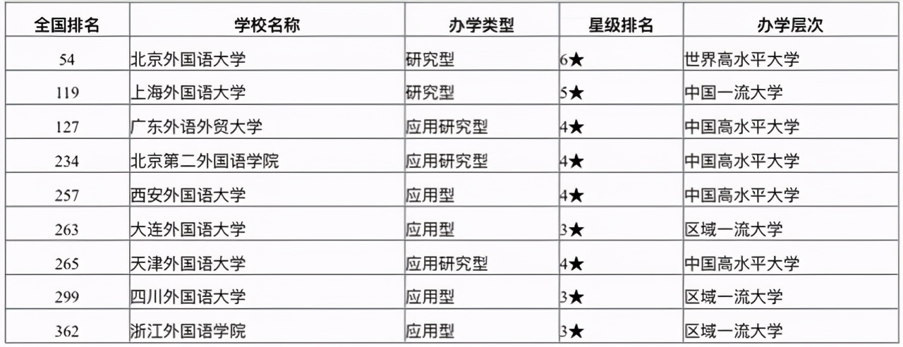 最新外国语大学排名：北京外国语大学第一，西安外国语大学居第五