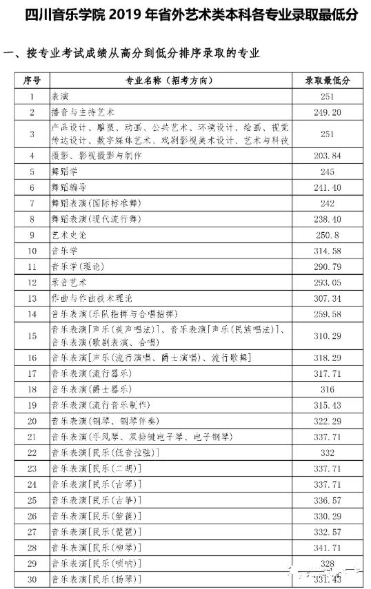 四川艺术学校有哪些（ 四川音乐学院2022报考攻略）