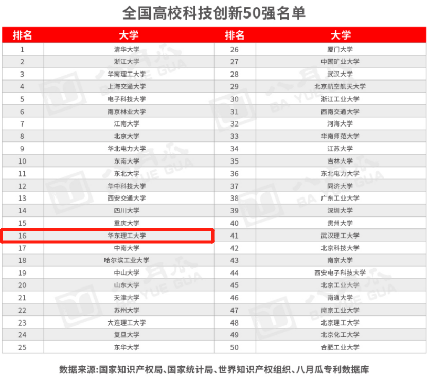 硬核！华东理工大学实力究竟如何？这8组权威数据给你答案！