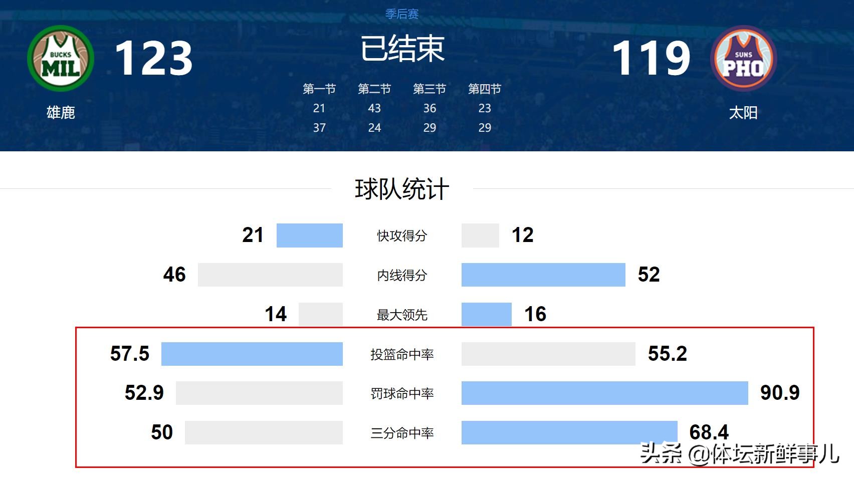 雄鹿vs太阳(雄鹿123-119太阳！苏群曝内情，保罗惹争议，谁注意詹姆斯举动)