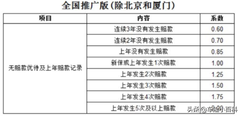 车险第四年续保优惠了3380元，论不出险的重要性