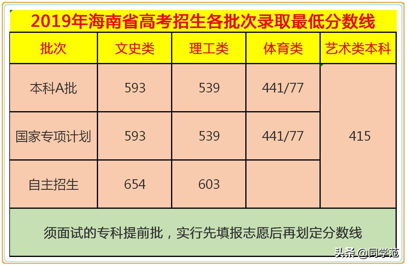 海南高考录取率（2019年海南高考各科投档线）