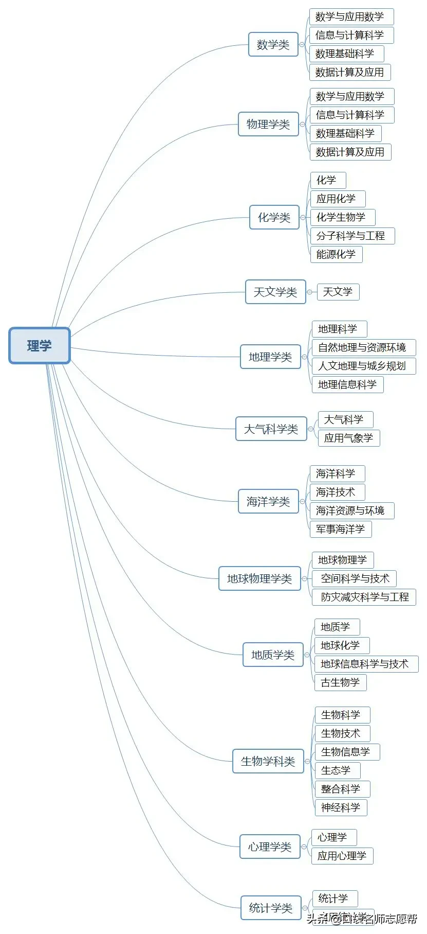 收藏！12张图看懂大学703个专业分类，高考志愿填报必备