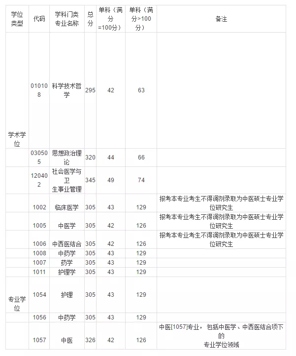 广州中医药大学近4年硕士研究生招生复试基本分数线