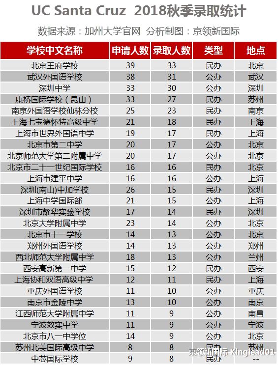 UC Santa Cruz录取结果公布:王府学校录取人数最多，武外紧随其后