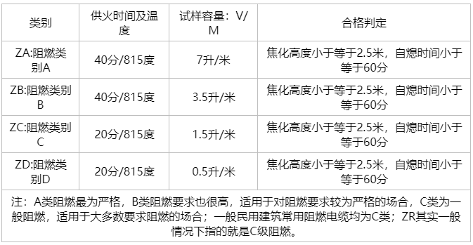 线缆低烟无卤阻燃测试