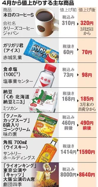 日本陷入“涨价热”10月消费税涨↑，CPB、腊梅已经集体在涨价