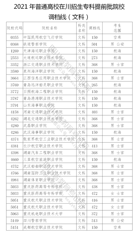 四川专科提前批发榜，警校收分超二本，定向士官收分低至150分