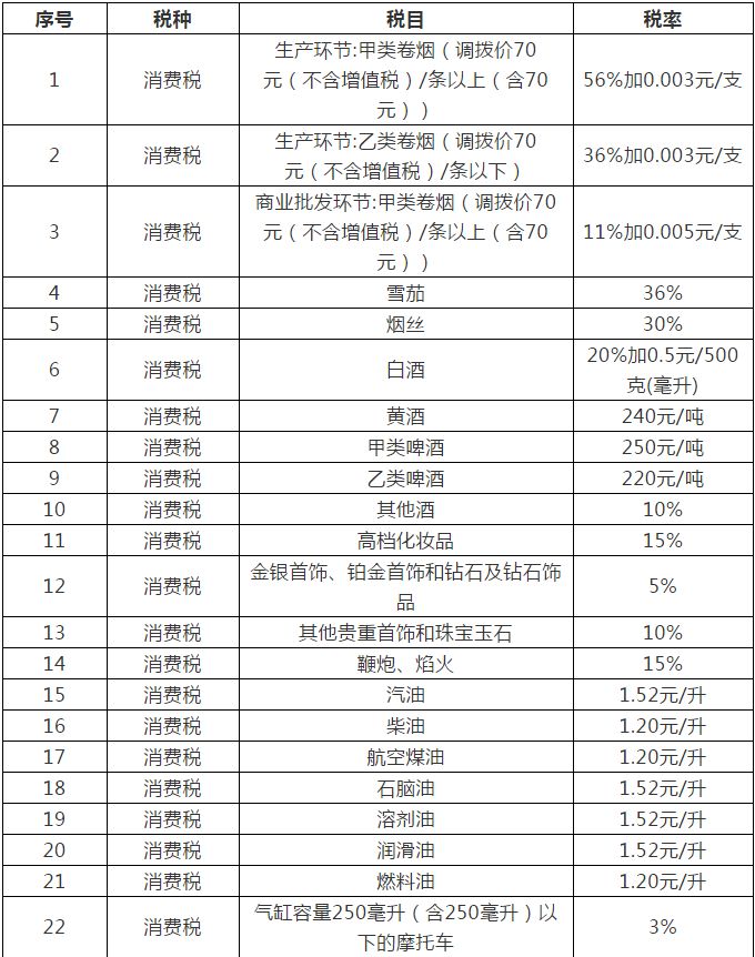 会计收藏！2019消费税最新税率表、会计处理与申报方式汇总